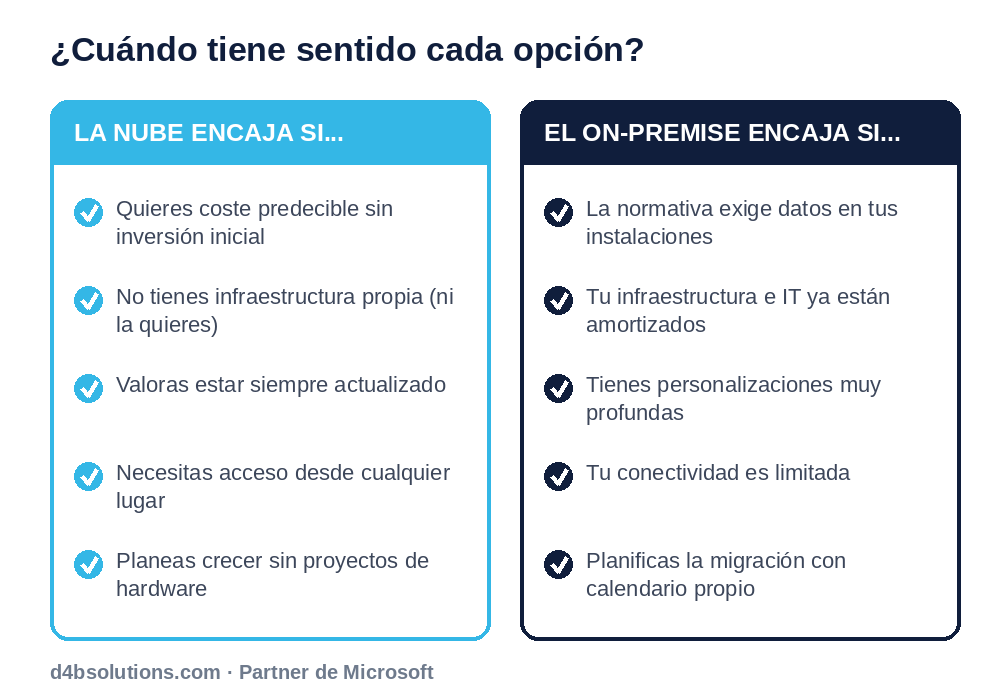 Cuadro resumen: cuándo elegir ERP en la nube y cuándo on-premise